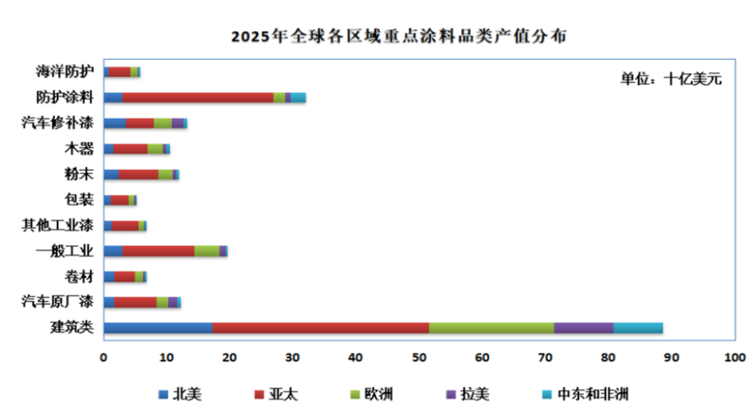 2026涂料大会报告-趋势分析1586