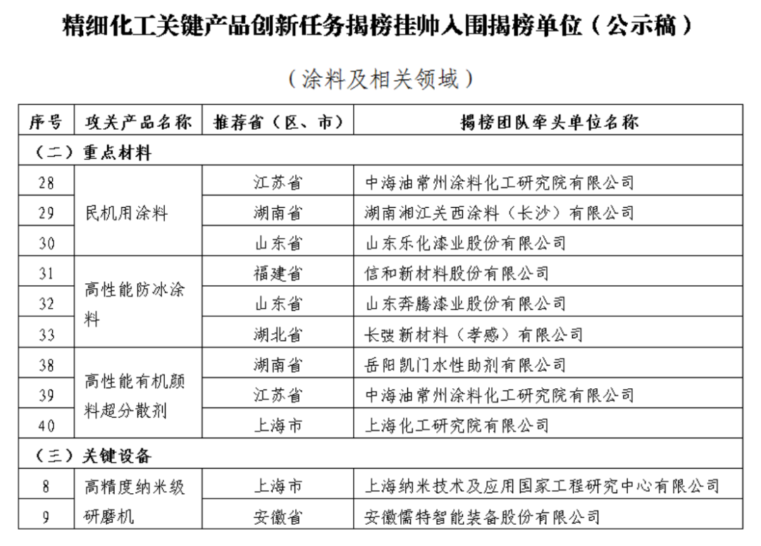 0427-工业和信息化部&ldquo;揭榜挂帅&rdquo;重磅公示，涂料行业科技创新成焦点1139