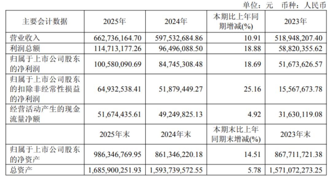 东来技术2025年报-业绩增长158