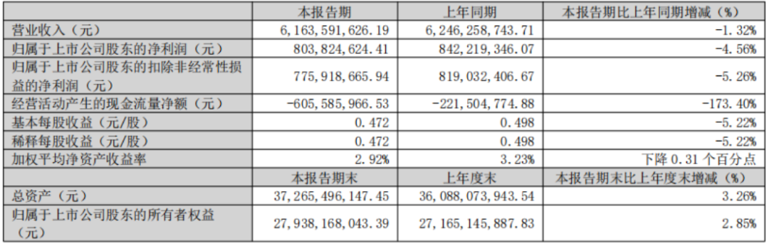 北新建材2026年Q1业绩报告305
