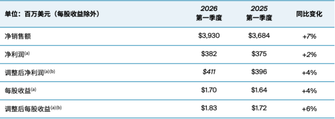PPG2026年Q1财报280