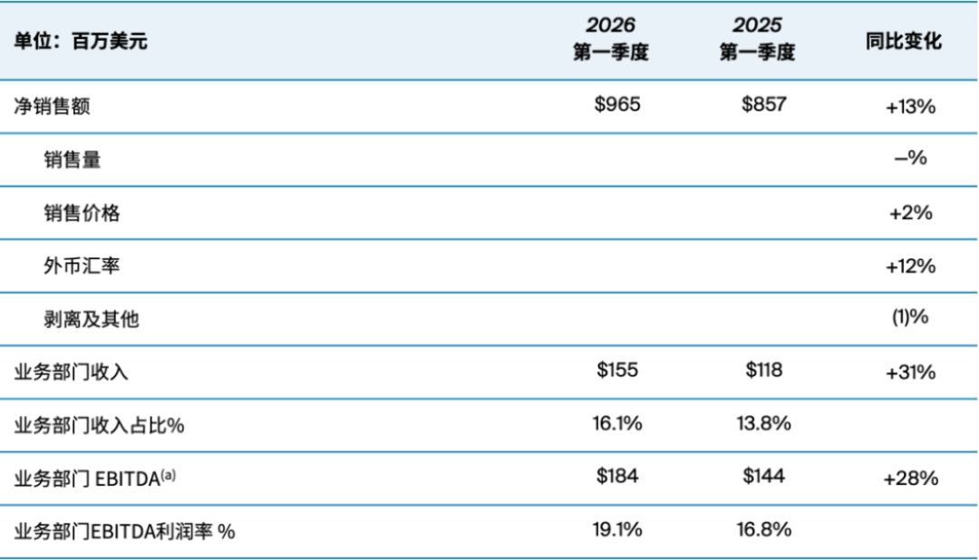 PPG2026年Q1财报1597