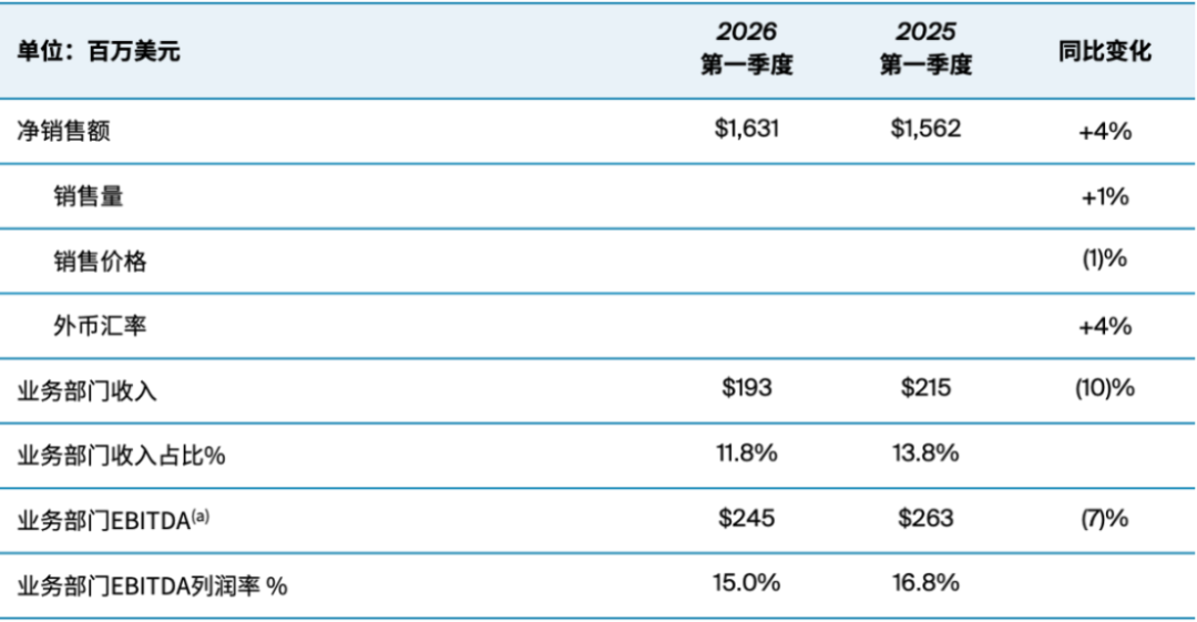PPG2026年Q1财报2399
