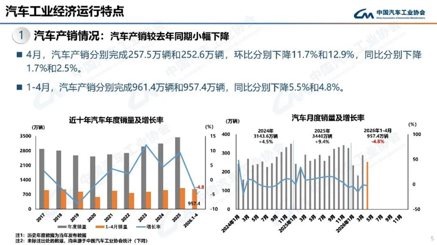 4月汽车产销分析-2113