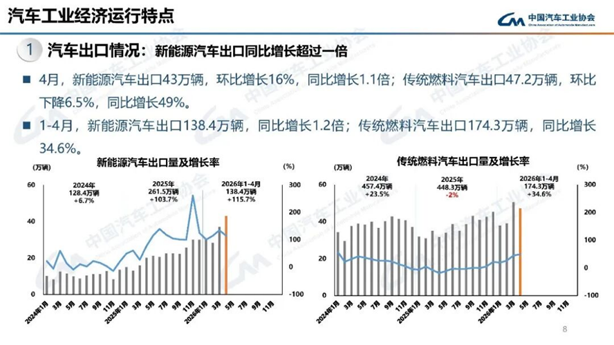4月汽车产销分析-2116