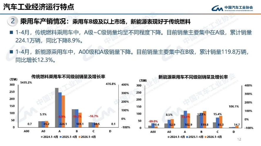 4月汽车产销分析-2120
