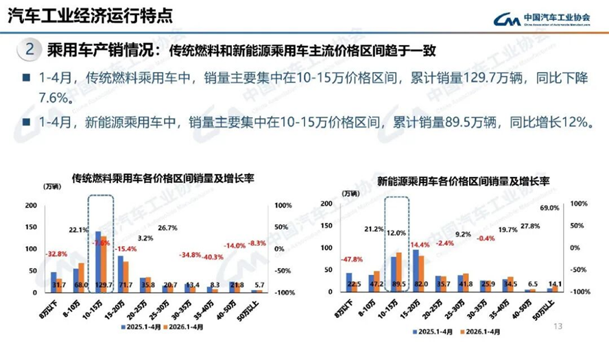 4月汽车产销分析-2121