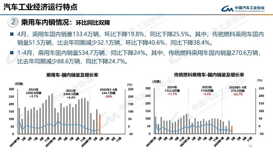 4月汽车产销分析-2122