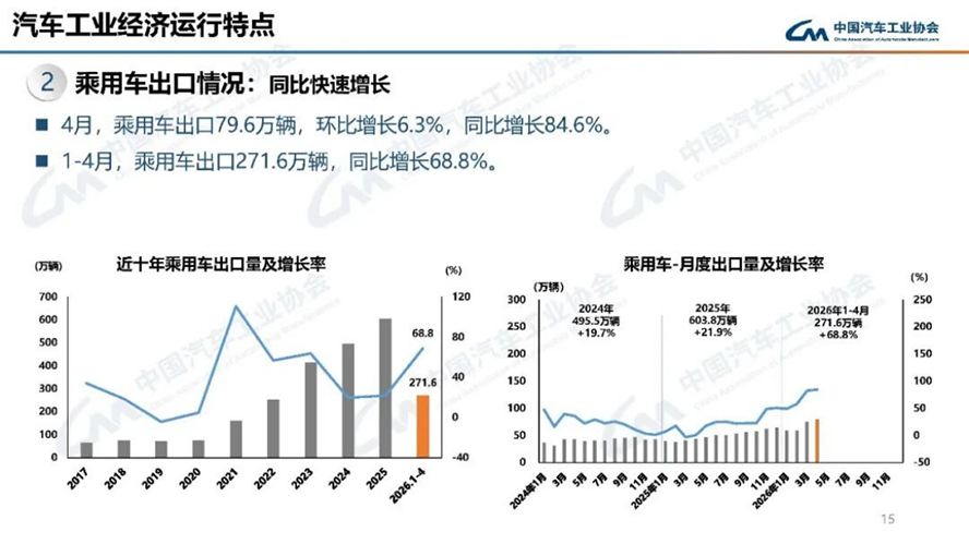 4月汽车产销分析-2123