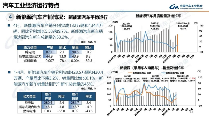 4月汽车产销分析-2131