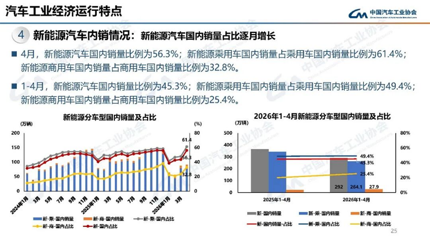 4月汽车产销分析-2133