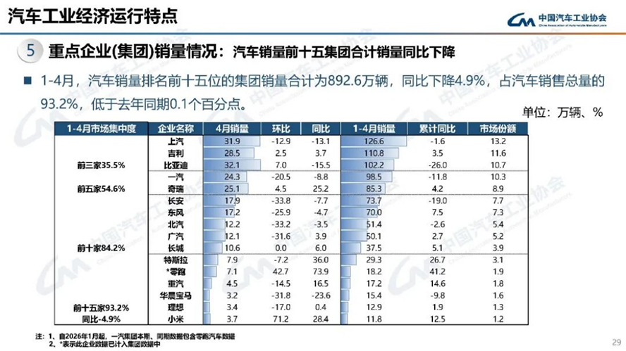 4月汽车产销分析-2137