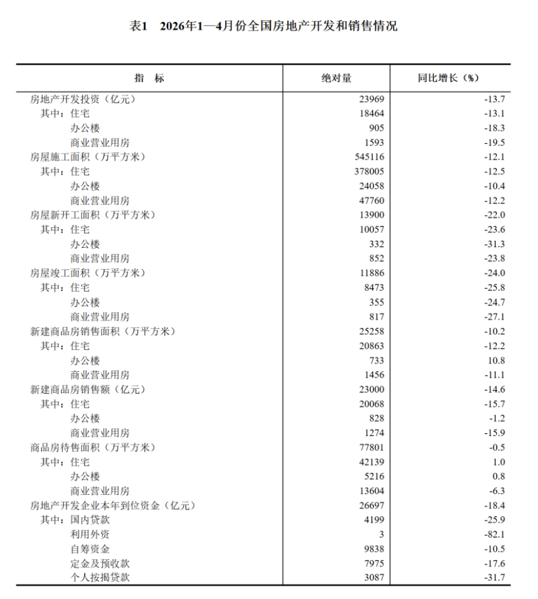 2024年1-4月房地产开发投资与销售情况600