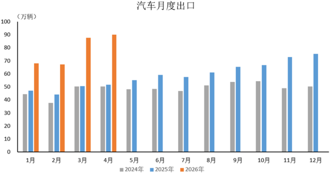 2026年4月汽车出口数据-精简版54