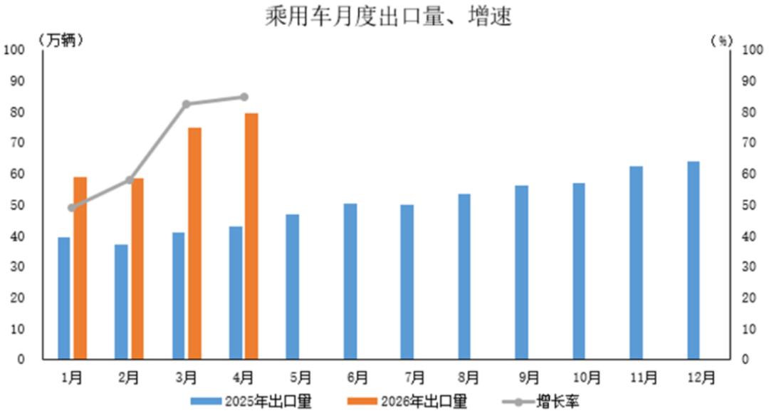 2026年4月汽车出口数据-精简版126