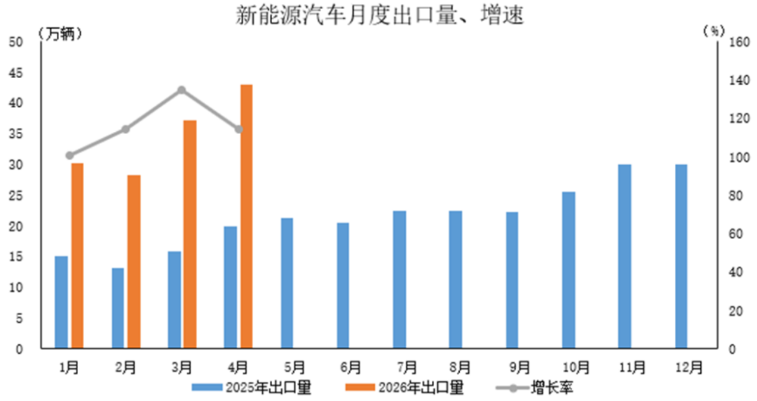 2026年4月汽车出口数据-精简版358