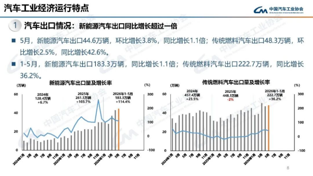 2024年5月汽车产销分析140