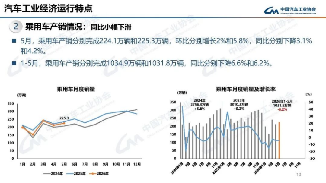 2024年5月汽车产销分析142