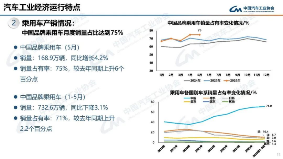 2024年5月汽车产销分析143