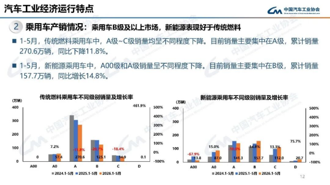 2024年5月汽车产销分析144