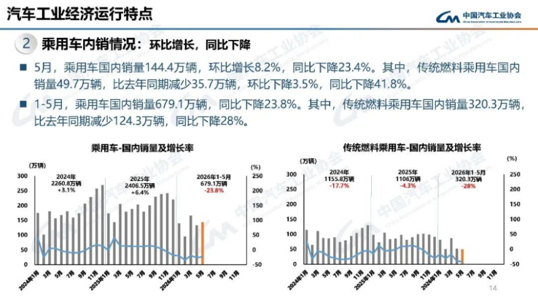 2024年5月汽车产销分析146