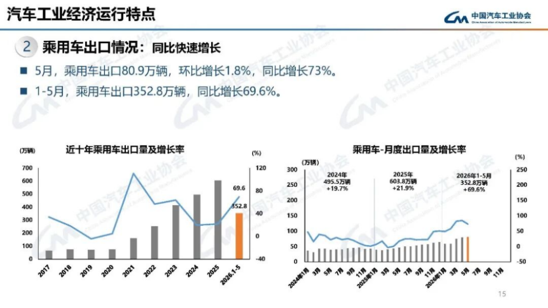2024年5月汽车产销分析147