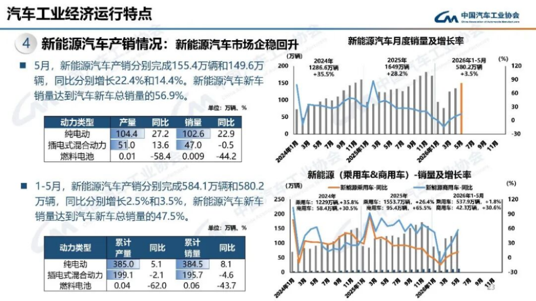2024年5月汽车产销分析155