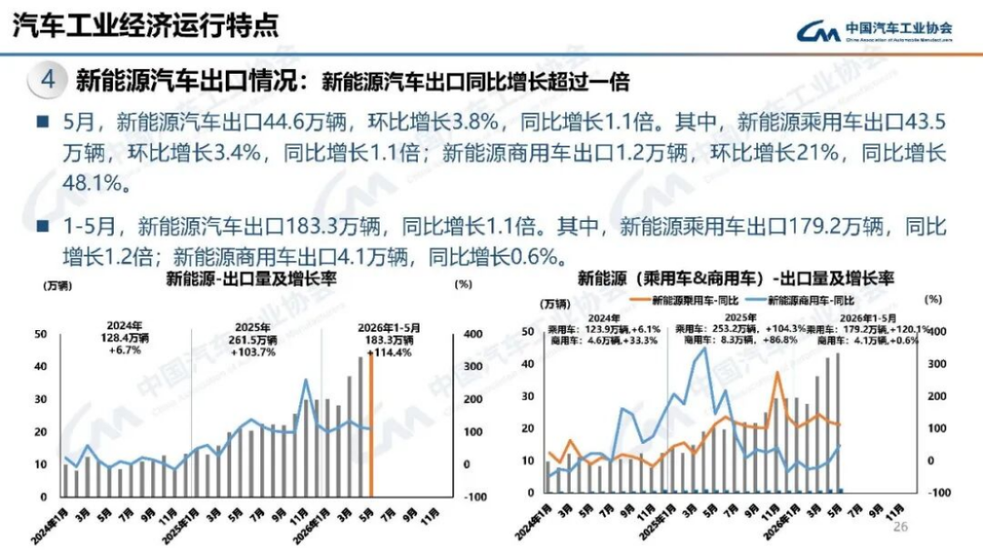 2024年5月汽车产销分析158