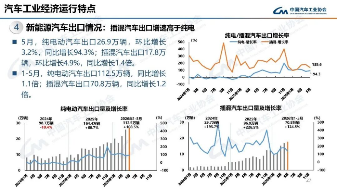2024年5月汽车产销分析159