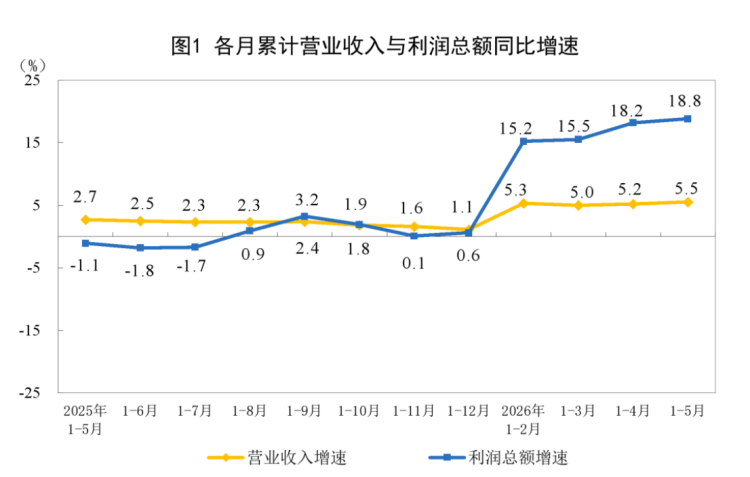 1-5月工业企业利润与营收分析1057