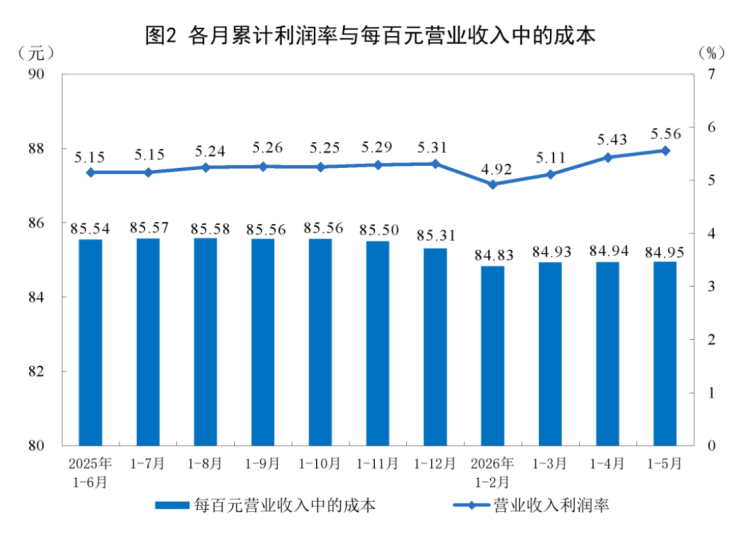 1-5月工业企业利润与营收分析1058