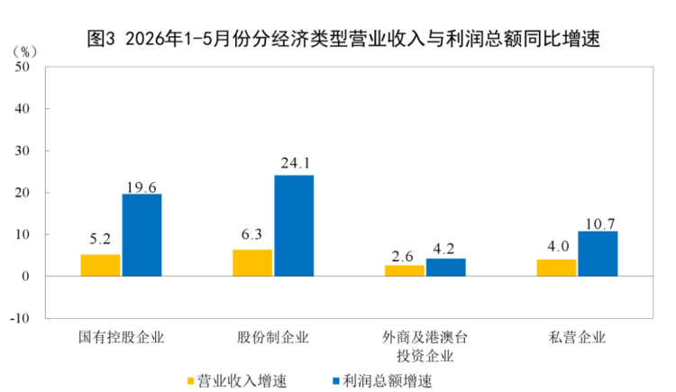 1-5月工业企业利润与营收分析1059