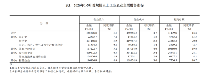 1-5月工业企业利润与营收分析1060