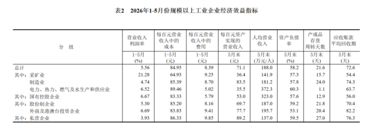 1-5月工业企业利润与营收分析1061