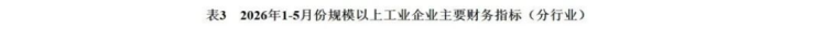 1-5月工业企业利润与营收分析1062