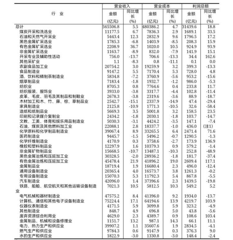 1-5月工业企业利润与营收分析1063