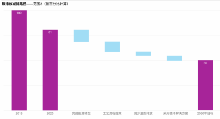 阿克苏诺贝尔供应链低碳转型报告651