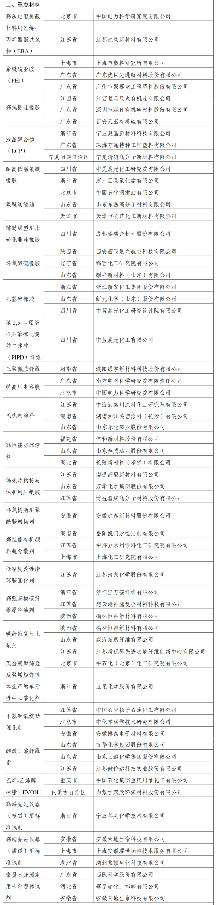 精细化工关键产品创新任务揭榜挂帅入围名单2