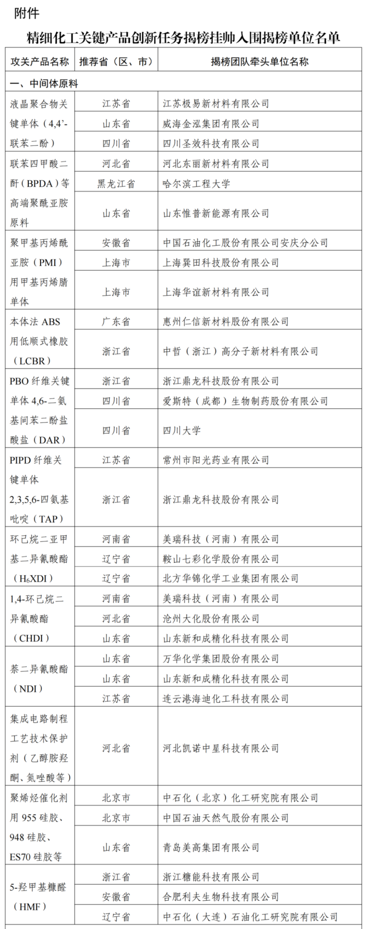 精细化工关键产品创新任务揭榜挂帅入围名单948