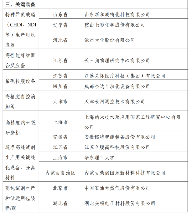 精细化工关键产品创新任务揭榜挂帅入围名单950