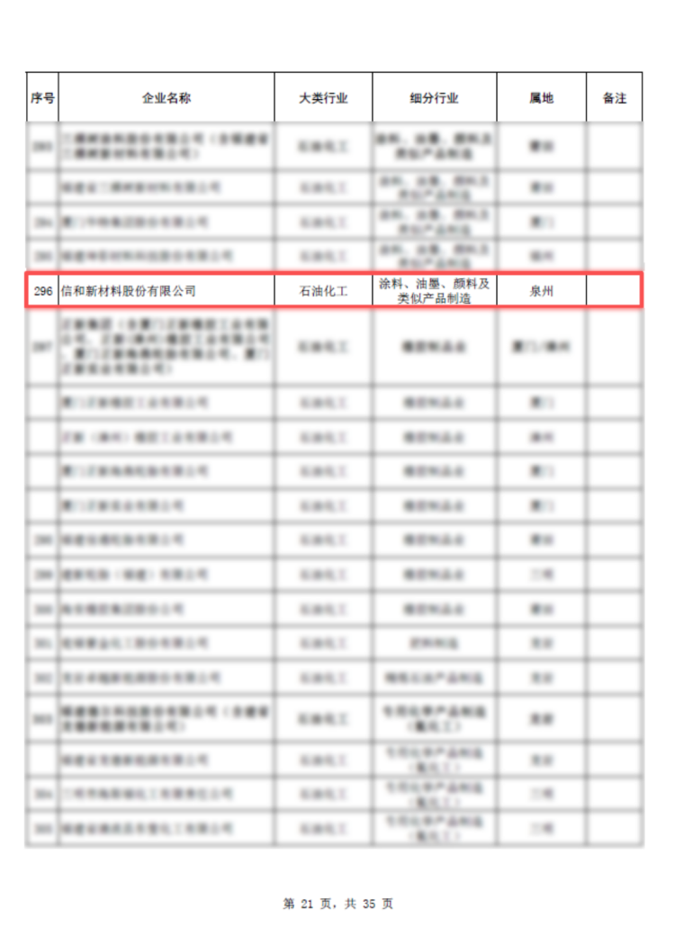 信和新材料入选福建工业龙头企业名单508