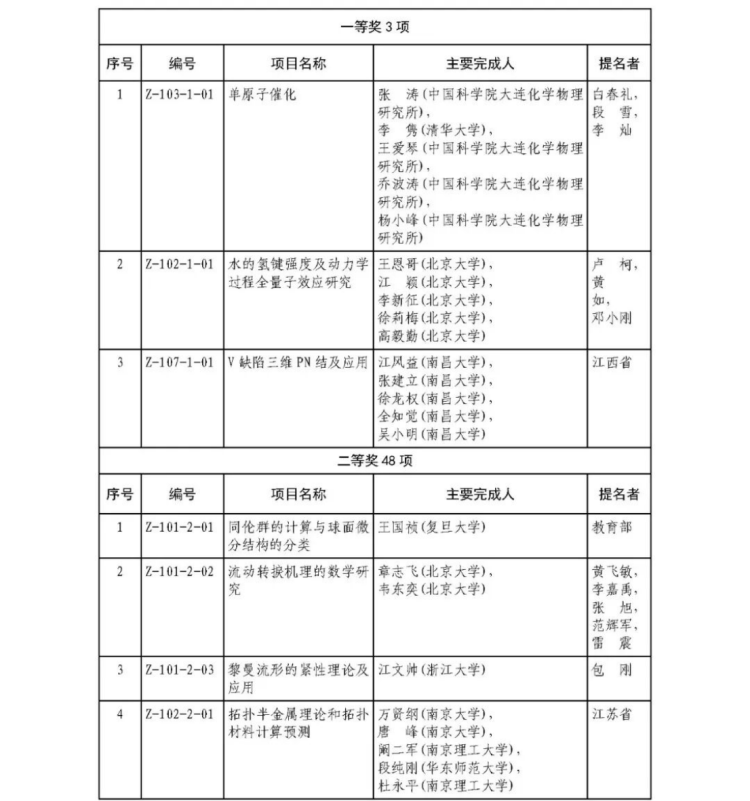 2025年度国家科学技术奖获奖名单371