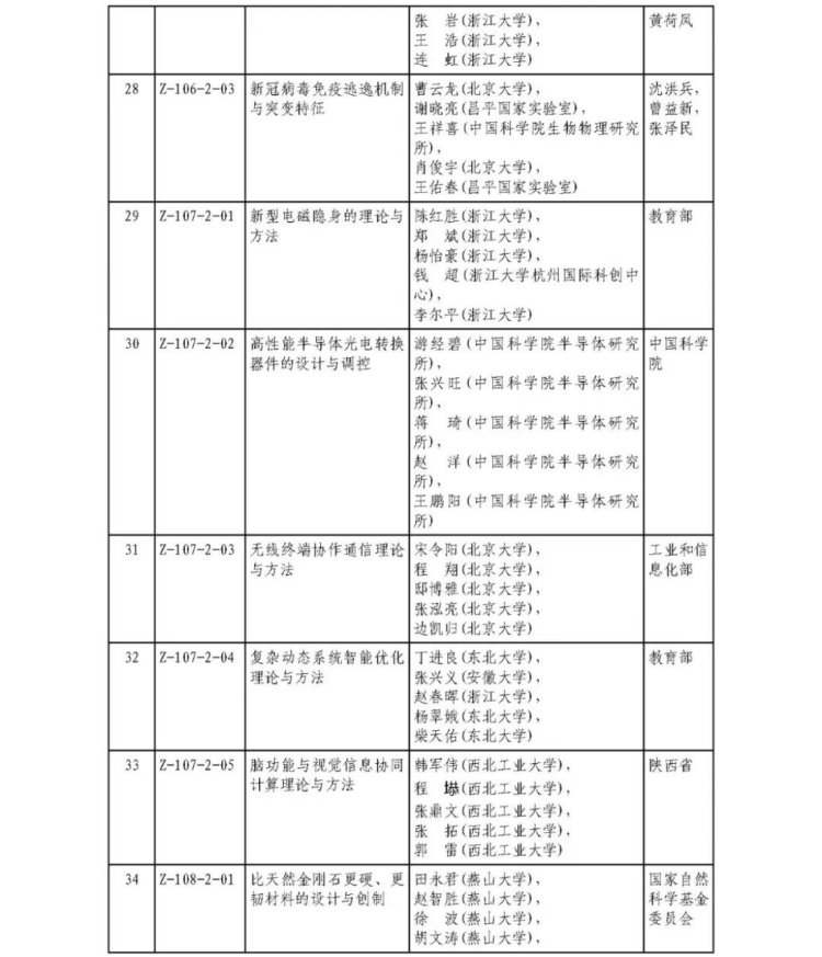 2025年度国家科学技术奖获奖名单375