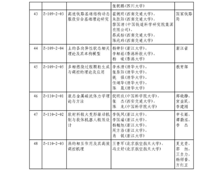 2025年度国家科学技术奖获奖名单377
