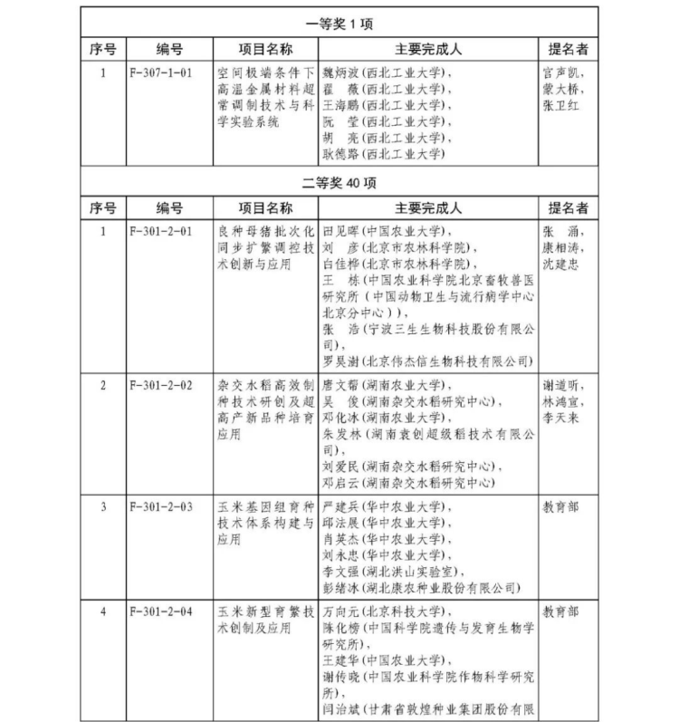 2025年度国家科学技术奖获奖名单402