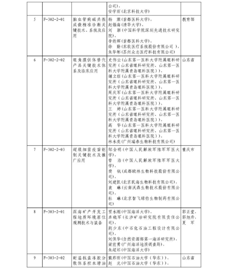 2025年度国家科学技术奖获奖名单403