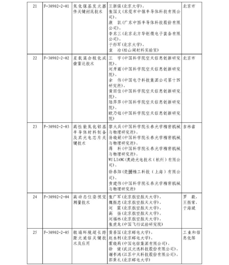 2025年度国家科学技术奖获奖名单406