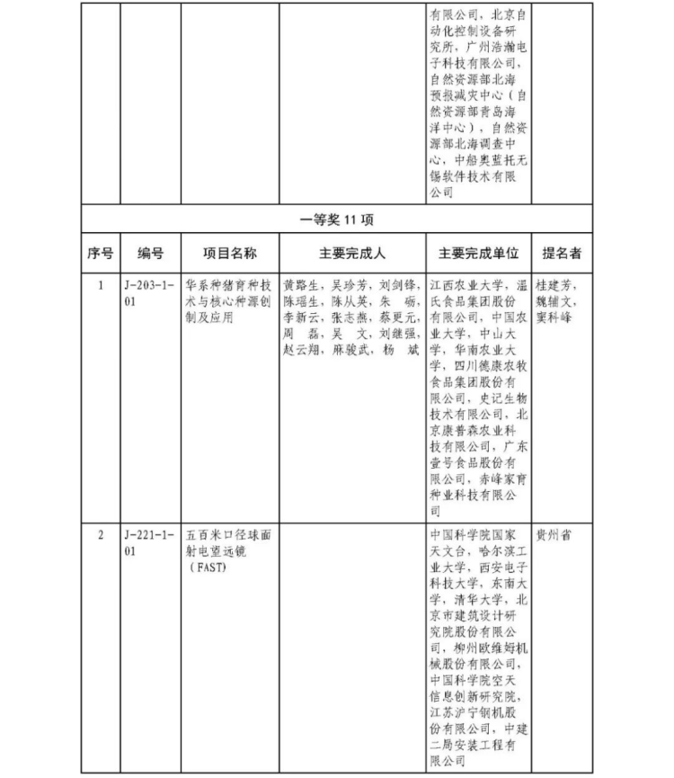2025年度国家科学技术奖获奖名单435