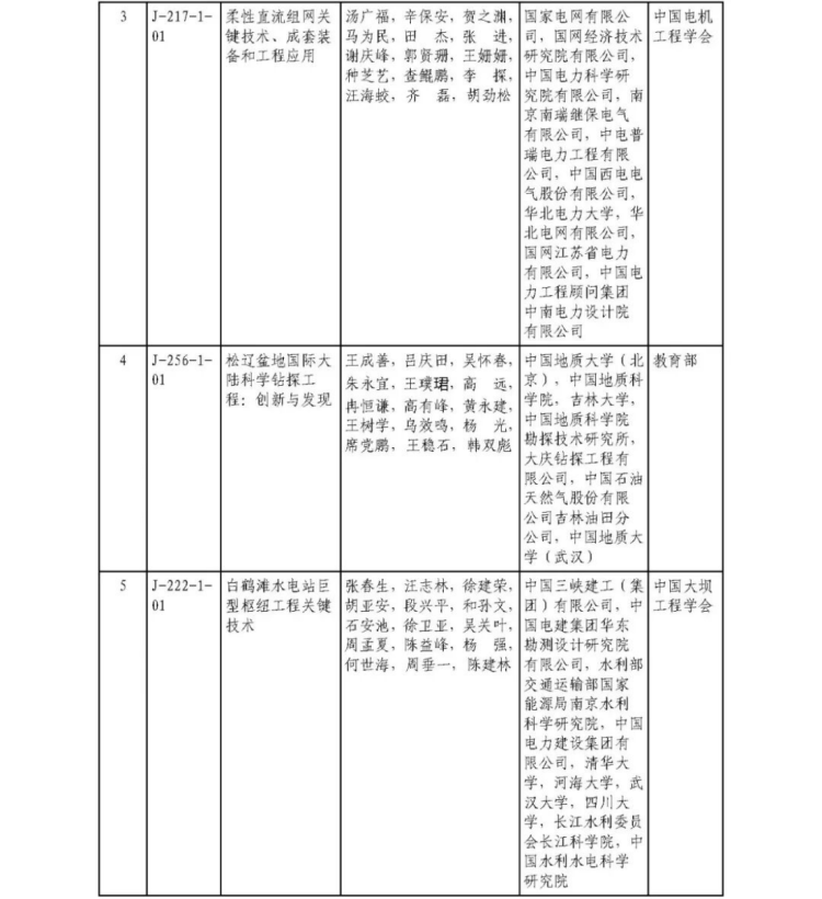 2025年度国家科学技术奖获奖名单436