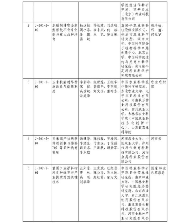 2025年度国家科学技术奖获奖名单439